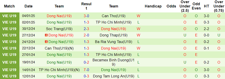 Nhận định, soi kèo U19 Đồng Tháp vs U19 Đồng Nai, 15h30 ngày 9/1: Cửa trên đáng tin - Ảnh 2