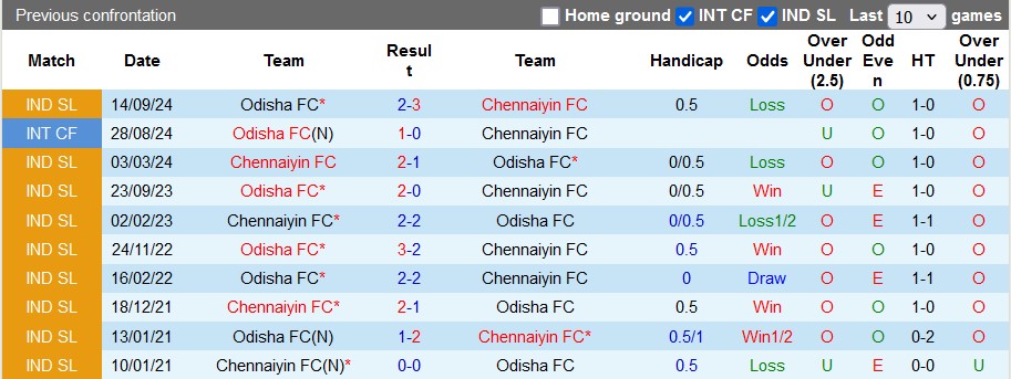 Nhận định, soi kèo Chennaiyin vs Odisha, 21h00 ngày 9/1 - Ảnh 3