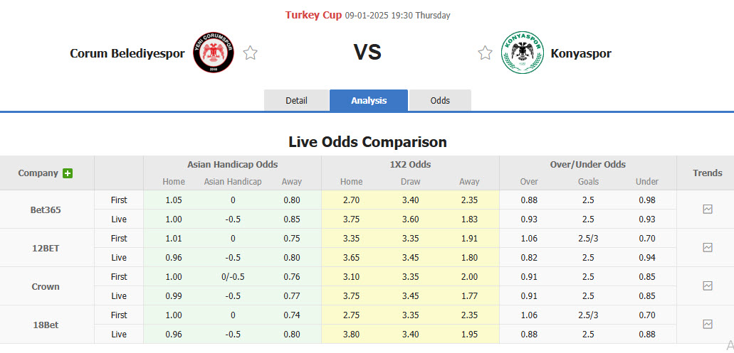 Nhận định, soi kèo Corum vs Konyaspor, 19h30 ngày 9/1: Cửa trên mất điểm - Ảnh 1