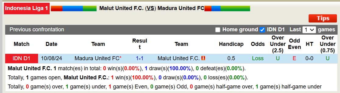 Nhận định, soi kèo Malut United vs Madura United, 15h30 ngày 10/1: Tiếp tục đáy bảng - Ảnh 4