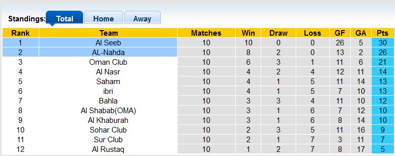 Nhận định, soi kèo AL-Nahda vs Al Seeb, 21h20 ngày 9/1: Khách quá sung - Ảnh 4