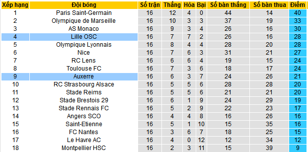 Nhận định, soi kèo AJ Auxerre vs Lille, 03h00 ngày 11/1: Lợi thế sân nhà - Ảnh 4