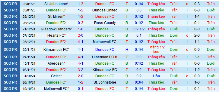 Nhận định, soi kèo Dundee FC vs Rangers, 03h00 ngày 10/1: Chủ thắng kèo, khách thắng trận - Ảnh 1