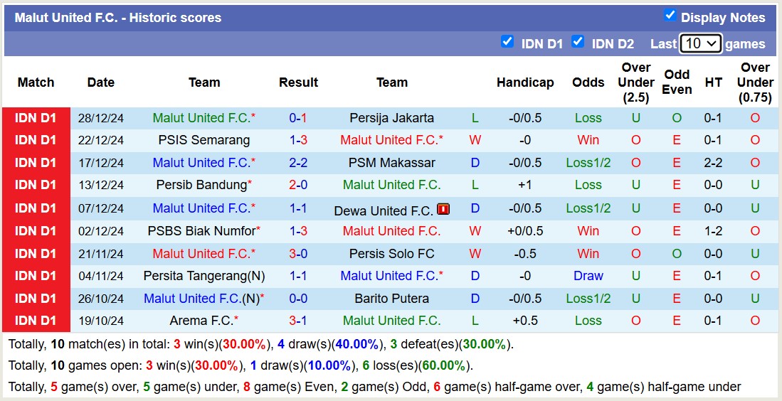 Nhận định, soi kèo Malut United vs Madura United, 15h30 ngày 10/1: Tiếp tục đáy bảng - Ảnh 2