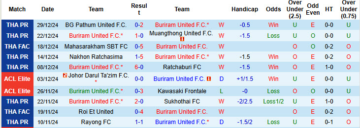 Nhận định, soi kèo Buriram United vs Borneo, 19h30 ngày 9/1: Bầy cá heo mắc cạn - Ảnh 2