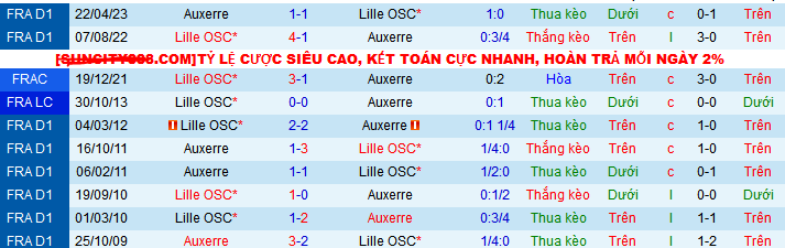 Nhận định, soi kèo AJ Auxerre vs Lille, 03h00 ngày 11/1: Lợi thế sân nhà - Ảnh 3