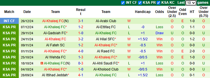 Nhận định, soi kèo Al-Riyadh vs Al-Khaleej, 22h00 ngày 9/1: Nới rộng khoảng cách - Ảnh 3