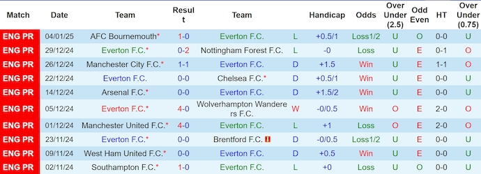 Nhận định, soi kèo Everton vs Peterborough, 2h45 ngày 10/1: Không dễ cho chủ nhà - Ảnh 2