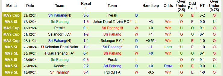 Nhận định, soi kèo Negeri Sembilan vs Sri Pahang, 20h00 ngày 10/1: Chạm đáy phong độ - Ảnh 3