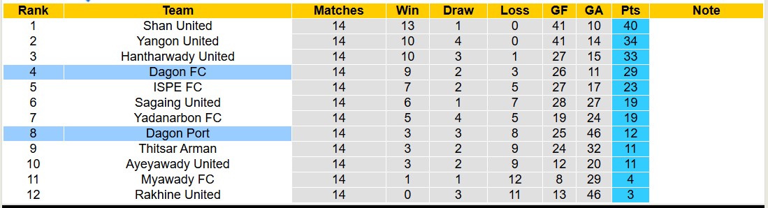 Nhận định, soi kèo Dagon Port vs Dagon FC, 16h30 ngày 10/1: Nỗi đau kéo dài - Ảnh 5