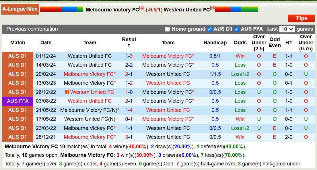 Siêu máy tính dự đoán Melbourne Victory vs Western United, 15h35 ngày 10/1 - Ảnh 5