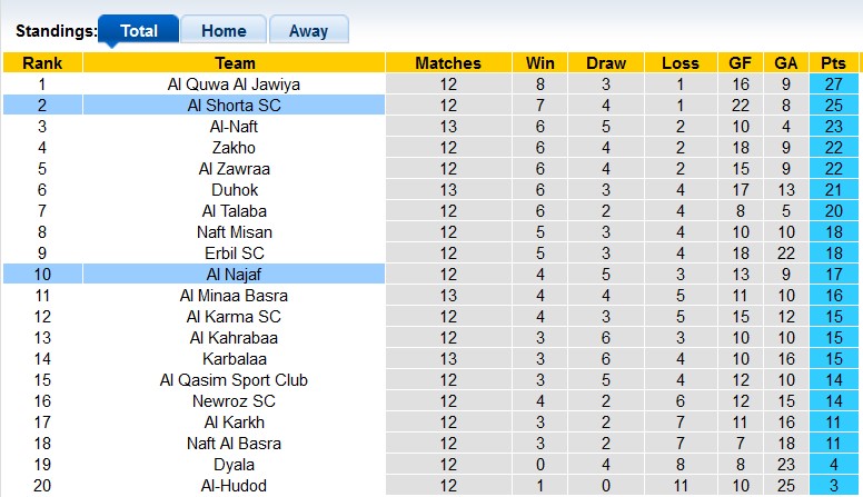 Nhận định, soi kèo Al Najaf vs Al Shorta, 21h00 ngày 9/1: Ngã ngựa - Ảnh 4