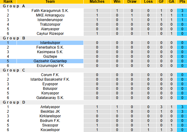 Nhận định, soi kèo Gazisehir Gaziantep vs Istanbulspor, 22h00 ngày 9/1: Khó có bất ngờ - Ảnh 5