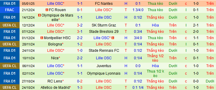 Nhận định, soi kèo AJ Auxerre vs Lille, 03h00 ngày 11/1: Lợi thế sân nhà - Ảnh 2