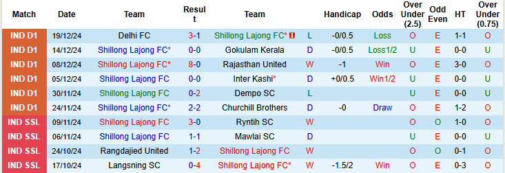 Nhận định, soi kèo Shillong Lajong vs Real Kashmir, 20h30 ngày 10/1: Thất vọng cửa trên - Ảnh 2