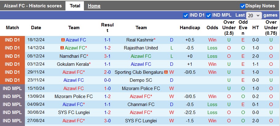 Nhận định, soi kèo Aizawl vs Sreenidi Deccan, 20h30 ngày 9/1: Chủ nhà kém cỏi - Ảnh 1