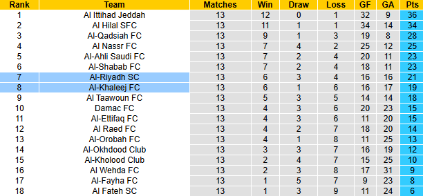 Nhận định, soi kèo Al-Riyadh vs Al-Khaleej, 22h00 ngày 9/1: Nới rộng khoảng cách - Ảnh 5