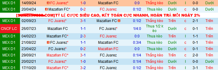 Nhận định, soi kèo Mazatlan vs Juarez, 10h00 ngày 11/1: Vị khách khí nhằn - Ảnh 4