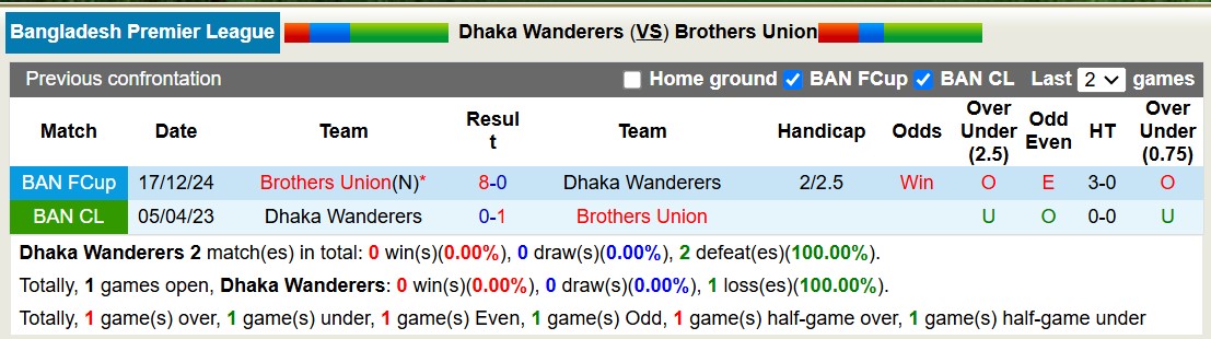 Nhận định, soi kèo Dhaka Wanderers vs Brothers Union, 15h45 ngày 10/1: Tiếp tục nát tan - Ảnh 4