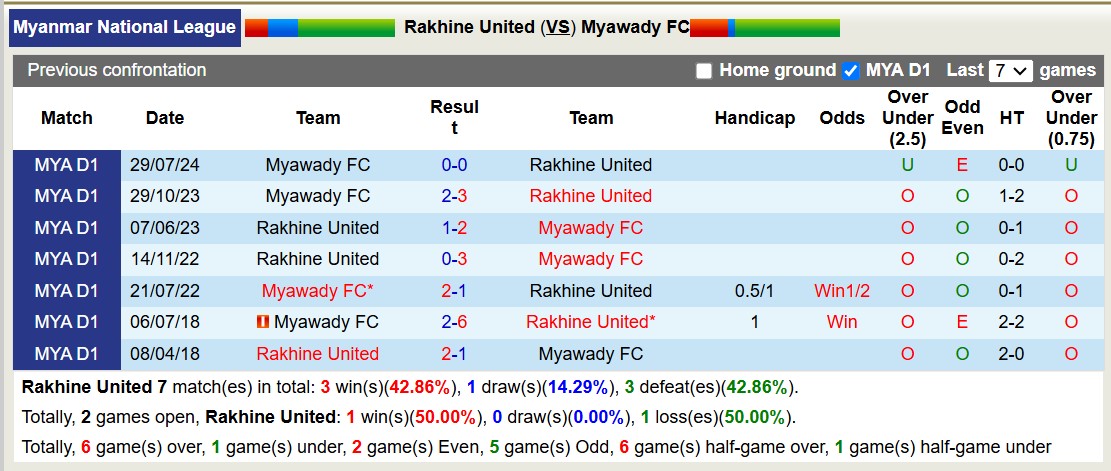 Nhận định, soi kèo Rakhine United vs Myawady FC, 16h00 ngày 10/1: Bất phân thắng bại - Ảnh 4