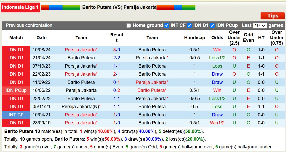 Nhận định, soi kèo Barito Putera vs Persija Jakarta, 15h30 ngày 10/1: 3 điểm xa nhà - Ảnh 4