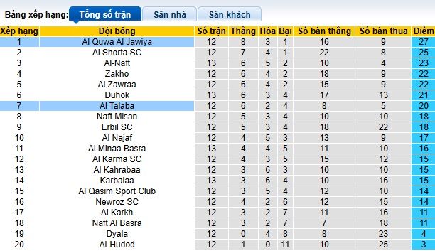 Nhận định, soi kèo Al Jawiya vs Al Talaba, 23h30 ngày 10/1: Củng cố ngôi đầu - Ảnh 1