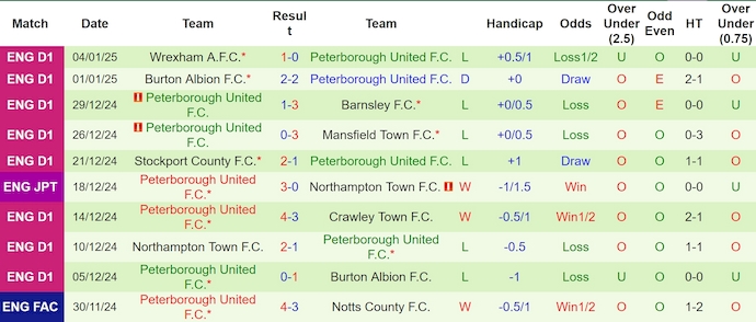 Soi kèo phạt góc Everton vs Peterborough, 2h45 ngày 10/1 - Ảnh 2