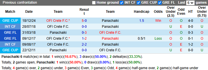 Nhận định, soi kèo Panachaiki vs OFI Crete, 22h00 ngày 9/1: Khó cho chủ nhà - Ảnh 4