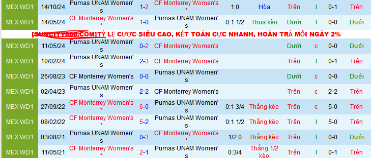 Nhận định, soi kèo Nữ Monterrey vs Nữ Pumas UNAM, 10h00 ngày 10/1: Thắng đậm giữ đỉnh - Ảnh 3