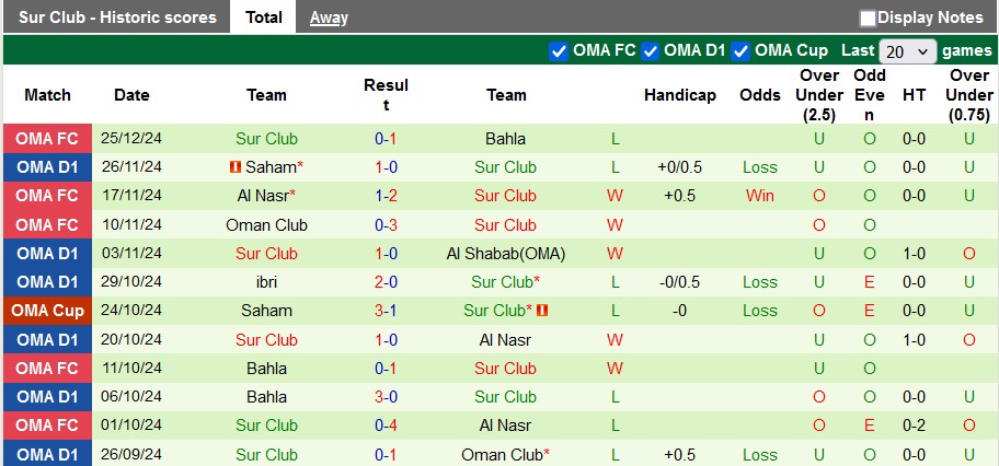 Nhận định, soi kèo Al Rustaq vs Sur Club, 20h00 ngày 9/1: Chia điểm nhạt nhòa - Ảnh 2