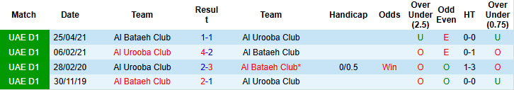 Nhận định, soi kèo Al Bataeh Club vs Al Urooba Club, 20h05 ngày 10/1: Trận chiến sinh tử - Ảnh 4