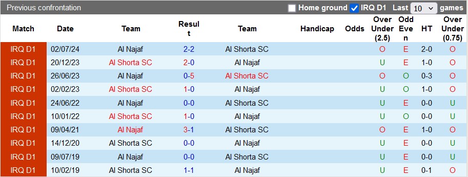 Nhận định, soi kèo Al Najaf vs Al Shorta, 21h00 ngày 9/1: Ngã ngựa - Ảnh 3