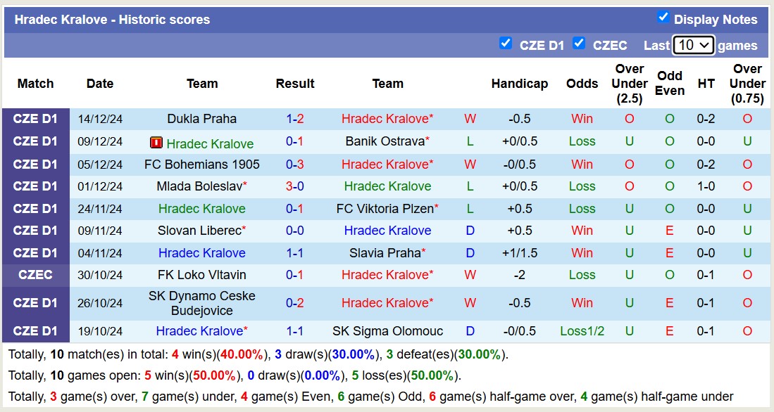 Nhận định, soi kèo Mlada Boleslav vs Hradec Kralove, 16h30 ngày 10/1: Điểm tựa sân nhà - Ảnh 2