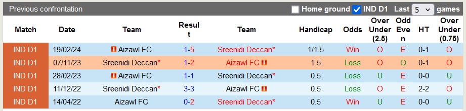 Nhận định, soi kèo Aizawl vs Sreenidi Deccan, 20h30 ngày 9/1: Chủ nhà kém cỏi - Ảnh 3