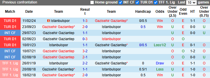 Nhận định, soi kèo Gazisehir Gaziantep vs Istanbulspor, 22h00 ngày 9/1: Khó có bất ngờ - Ảnh 4