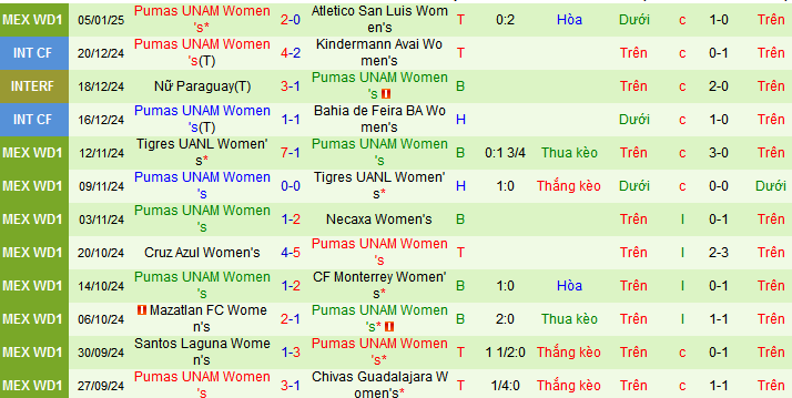 Nhận định, soi kèo Nữ Monterrey vs Nữ Pumas UNAM, 10h00 ngày 10/1: Thắng đậm giữ đỉnh - Ảnh 2