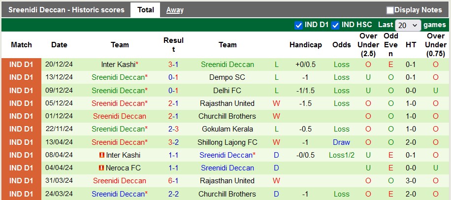 Nhận định, soi kèo Aizawl vs Sreenidi Deccan, 20h30 ngày 9/1: Chủ nhà kém cỏi - Ảnh 2