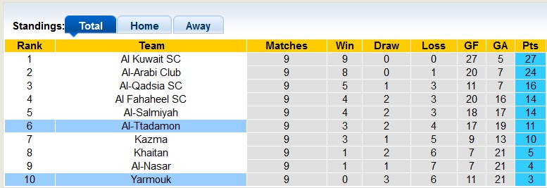Nhận định, soi kèo Al-Ttadamon vs Yarmouk, 21h35 ngày 9/1: Đè bẹp tân binh - Ảnh 4