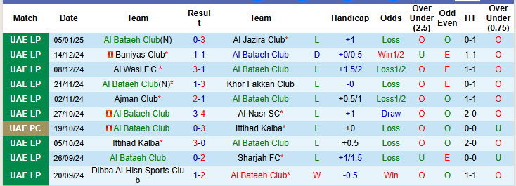 Nhận định, soi kèo Al Bataeh Club vs Al Urooba Club, 20h05 ngày 10/1: Trận chiến sinh tử - Ảnh 2