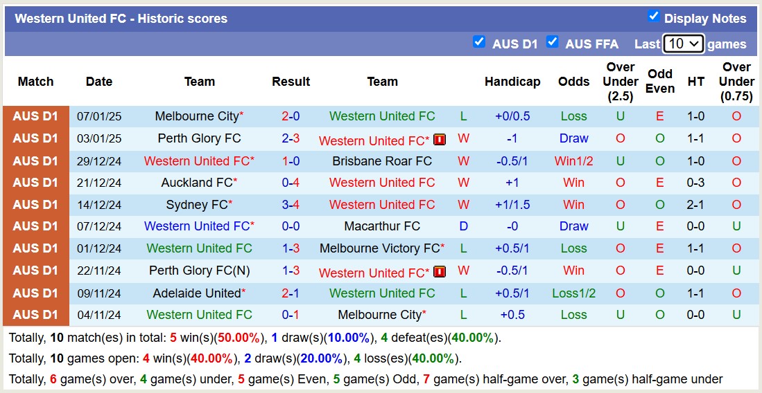 Nhận định, soi kèo Melbourne Victory vs Western United, 15h35 ngày 10/1: Tin vào đội khách - Ảnh 3