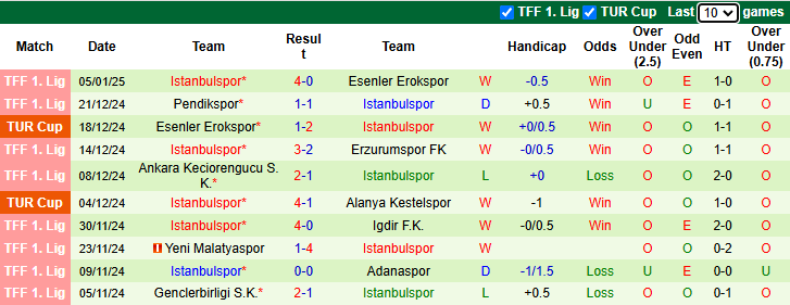 Nhận định, soi kèo Gazisehir Gaziantep vs Istanbulspor, 22h00 ngày 9/1: Khó có bất ngờ - Ảnh 3