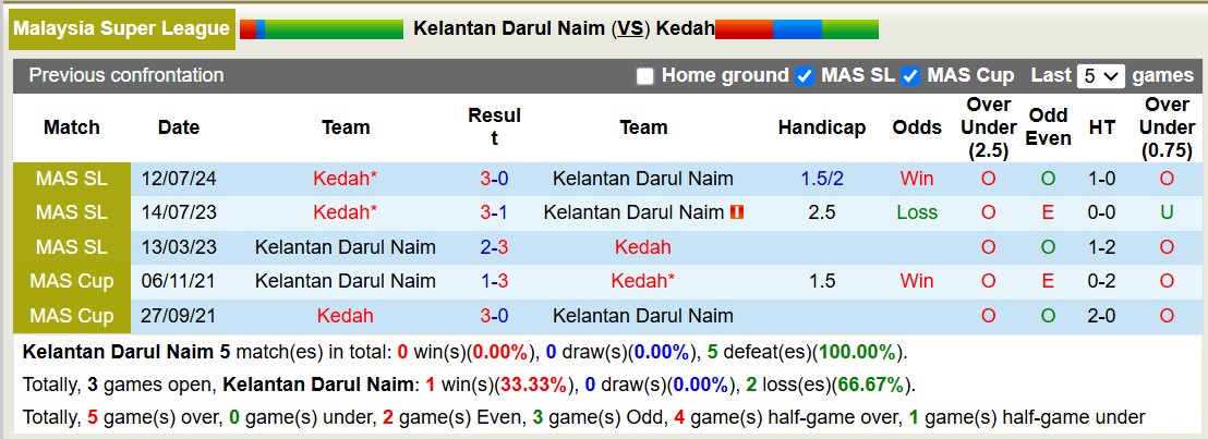 Nhận định, soi kèo Kelantan Darul Naim vs Kedah, 16h30 ngày 10/1: Không có bất ngờ - Ảnh 4