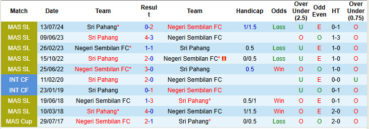 Nhận định, soi kèo Negeri Sembilan vs Sri Pahang, 20h00 ngày 10/1: Chạm đáy phong độ - Ảnh 4