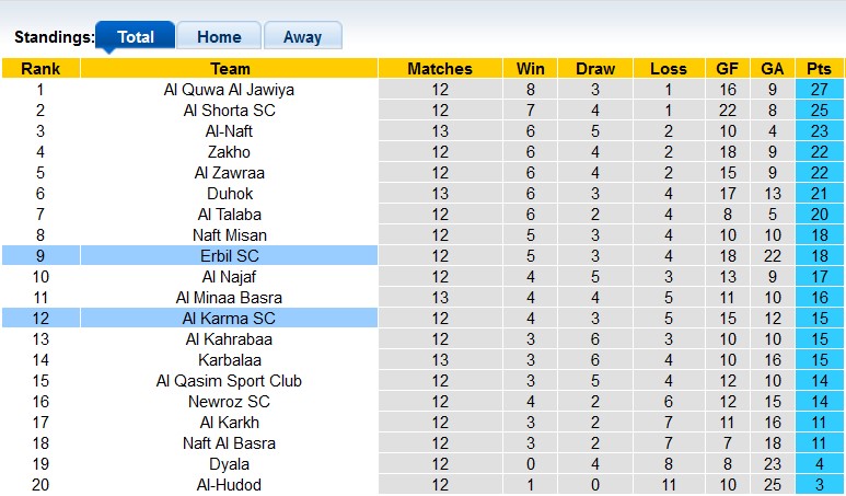 Nhận định, soi kèo Erbil vs Al Karma, 21h00 ngày 9/1: Lợi thế sân nhà - Ảnh 3