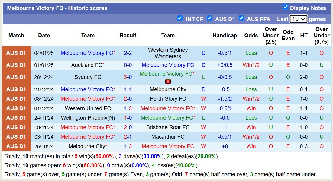 Nhận định, soi kèo Melbourne Victory vs Western United, 15h35 ngày 10/1: Tin vào đội khách - Ảnh 2