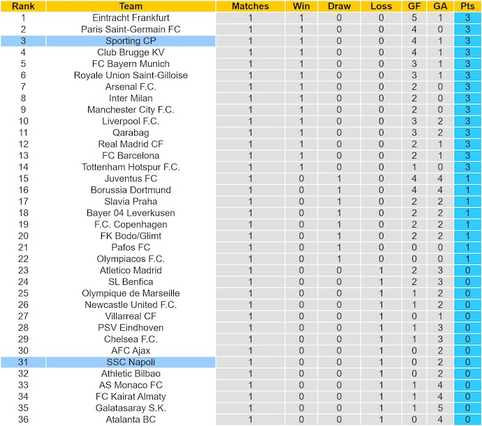 Nhận định, soi kèo Napoli vs Sporting, 2h00 ngày 2/10: Tiếp mạch toàn thắng - Ảnh 4