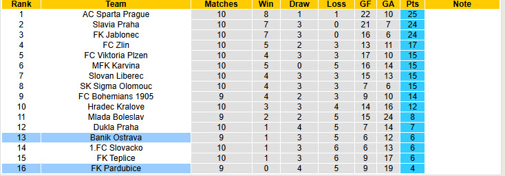 Nhận định, soi kèo Pardubice vs Banik Ostrava, 23h00 ngày 1/10: Bất phân thắng bại - Ảnh 5