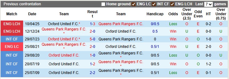 Nhận định, soi kèo QPR vs Oxford Utd, 2h00 ngày 2/10: Khách có điểm - Ảnh 3