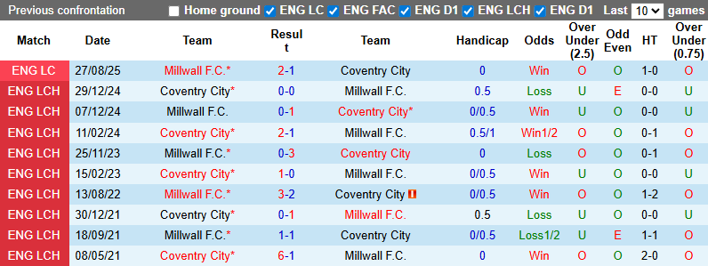 Nhận định, soi kèo Millwall vs Coventry City, 1h45 ngày 2/10: Tận dụng lợi thế - Ảnh 4