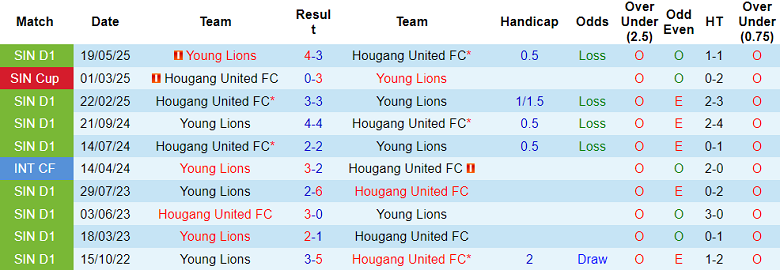 Nhận định, soi kèo Young Lions vs Hougang United, 18h30 ngày 2/10: Khó tin cửa dưới - Ảnh 3